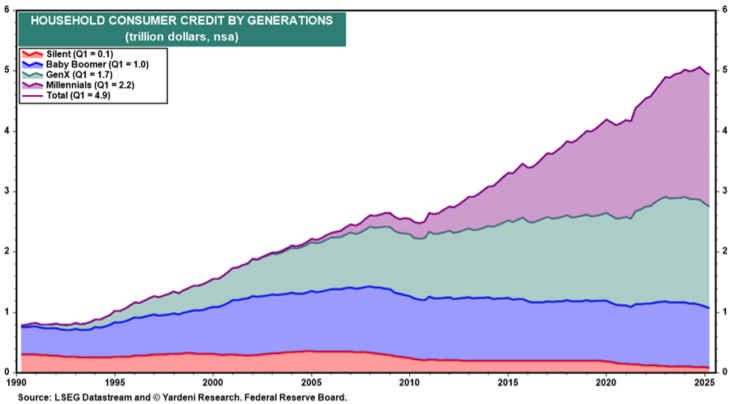 Grafik von Konsumentenkredite privater Haushalte nach Generationen 