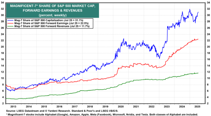 Grafik zeigt Anteil der Magnificient-7 an der S&P 500-Marktkapitalisierung sowie den geschätzten Gewinnen und Umsätzen