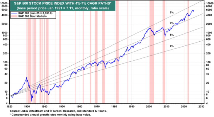 Grafik zeigt S&P 500 Index seit 1921 mit einer durchschnittlichen jährlichen Wachstumsrate 
