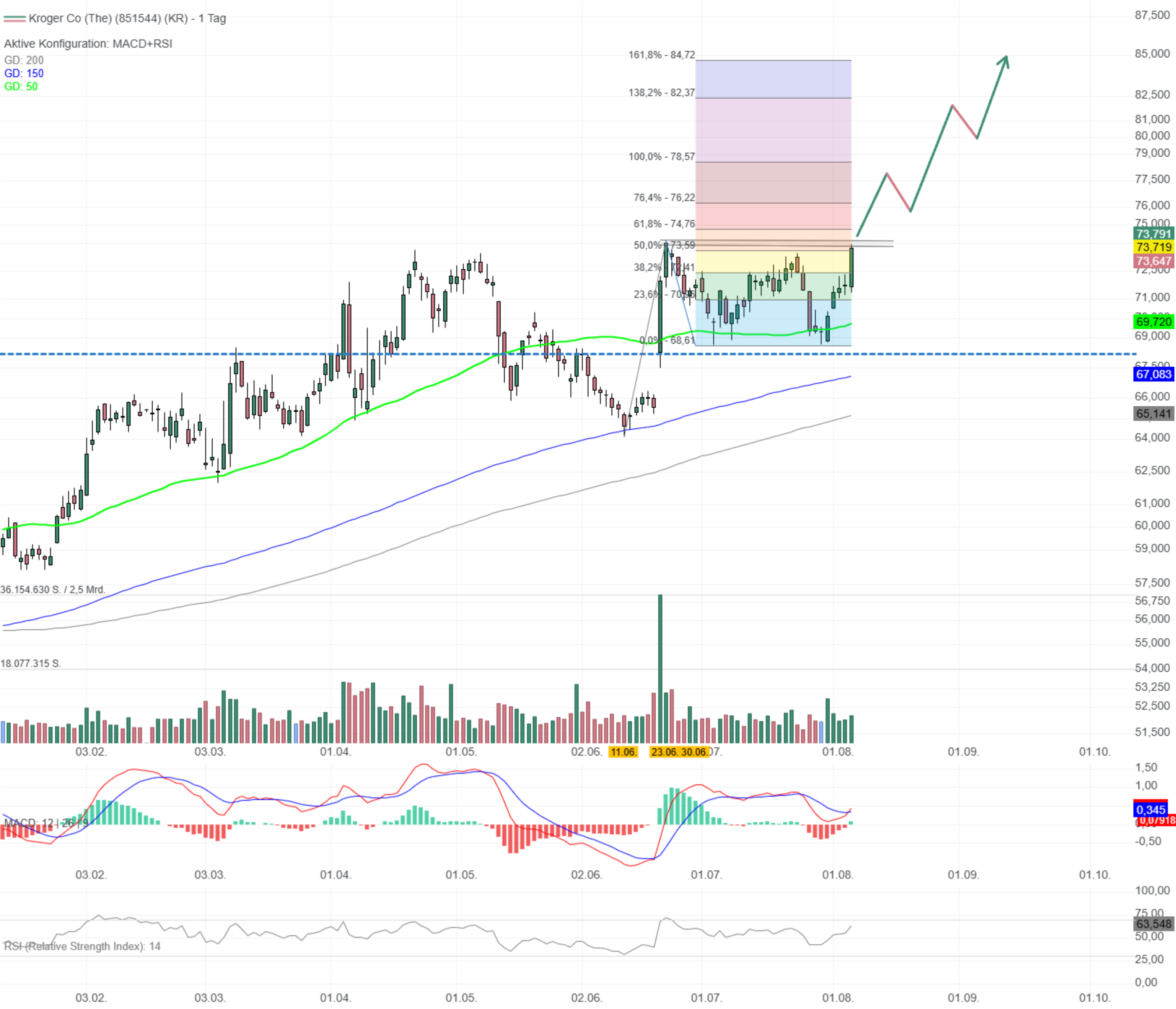 Chartanalyse Kroger: Ausbruch aus der Pivotal Base?