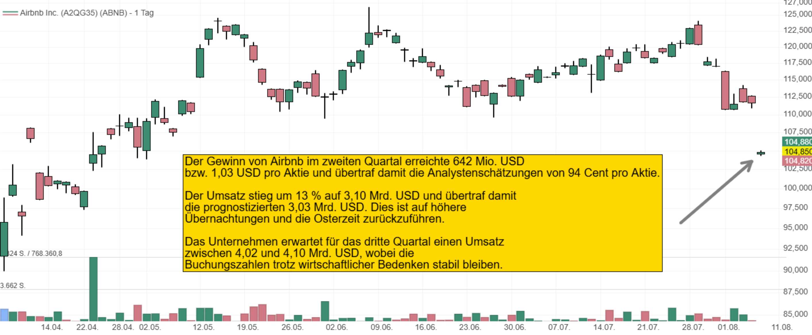 Der Gewinn von Airbnb im zweiten Quartal erreichte 642 Mio. USD  bzw. 1,03 USD pro Aktie und übertraf damit die Analystenschätzungen von 94 Cent pro Aktie.  Der Umsatz stieg um 13 % auf 3,10 Mrd. USD und übertraf damit  die prognostizierten 3,03 Mrd. USD. Dies ist auf höhere  Übernachtungen und die Osterzeit zurückzuführen.  Das Unternehmen erwartet für das dritte Quartal einen Umsatz  zwischen 4,02 und 4,10 Mrd. USD, wobei die  Buchungszahlen trotz wirtschaftlicher Bedenken stabil bleiben.