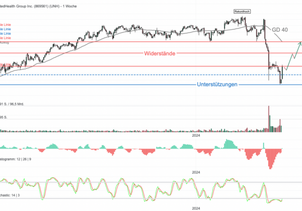 Chartanalyse UnitedHealth Group: Sorgen die Wall Street-Titanen für ein Comeback?
