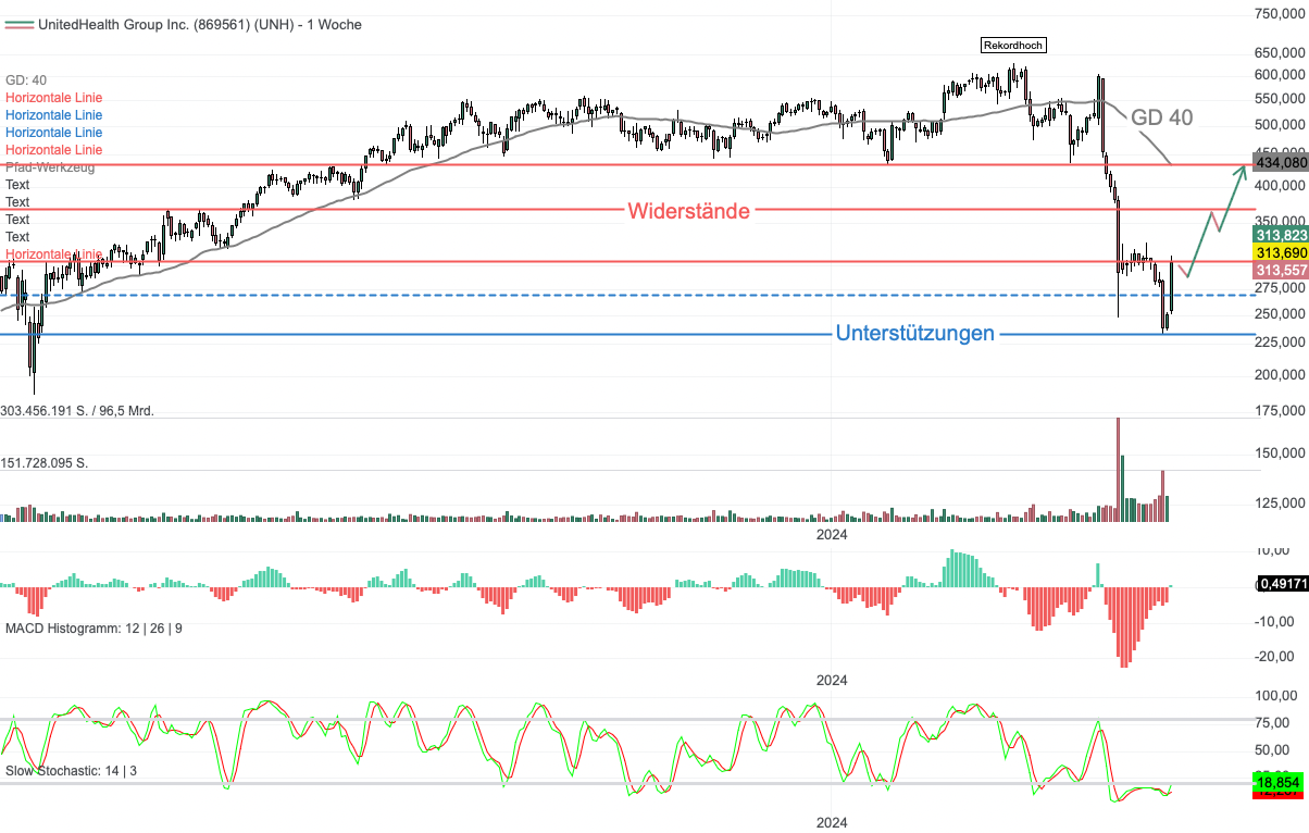 Chartanalyse UnitedHealth Group: Sorgen die Wall Street-Titanen für ein Comeback?