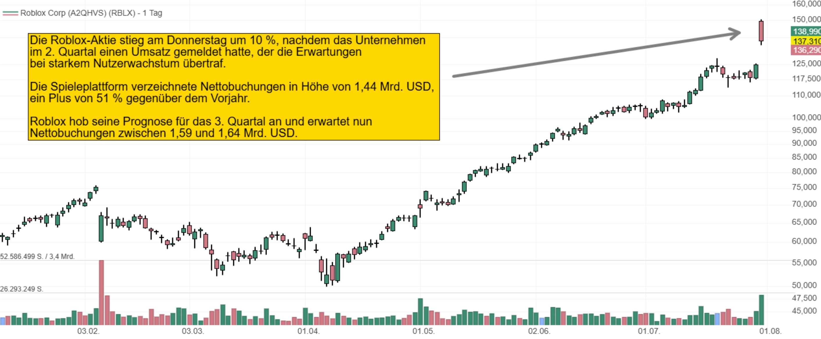 Die Roblox-Aktie stieg am Donnerstag um 10 %, nachdem das Unternehmen  im 2. Quartal einen Umsatz gemeldet hatte, der die Erwartungen  bei starkem Nutzerwachstum übertraf.  Die Spieleplattform verzeichnete Nettobuchungen in Höhe von 1,44 Mrd. USD,  ein Plus von 51 % gegenüber dem Vorjahr.  Roblox hob seine Prognose für das 3. Quartal an und erwartet nun  Nettobuchungen zwischen 1,59 und 1,64 Mrd. USD.