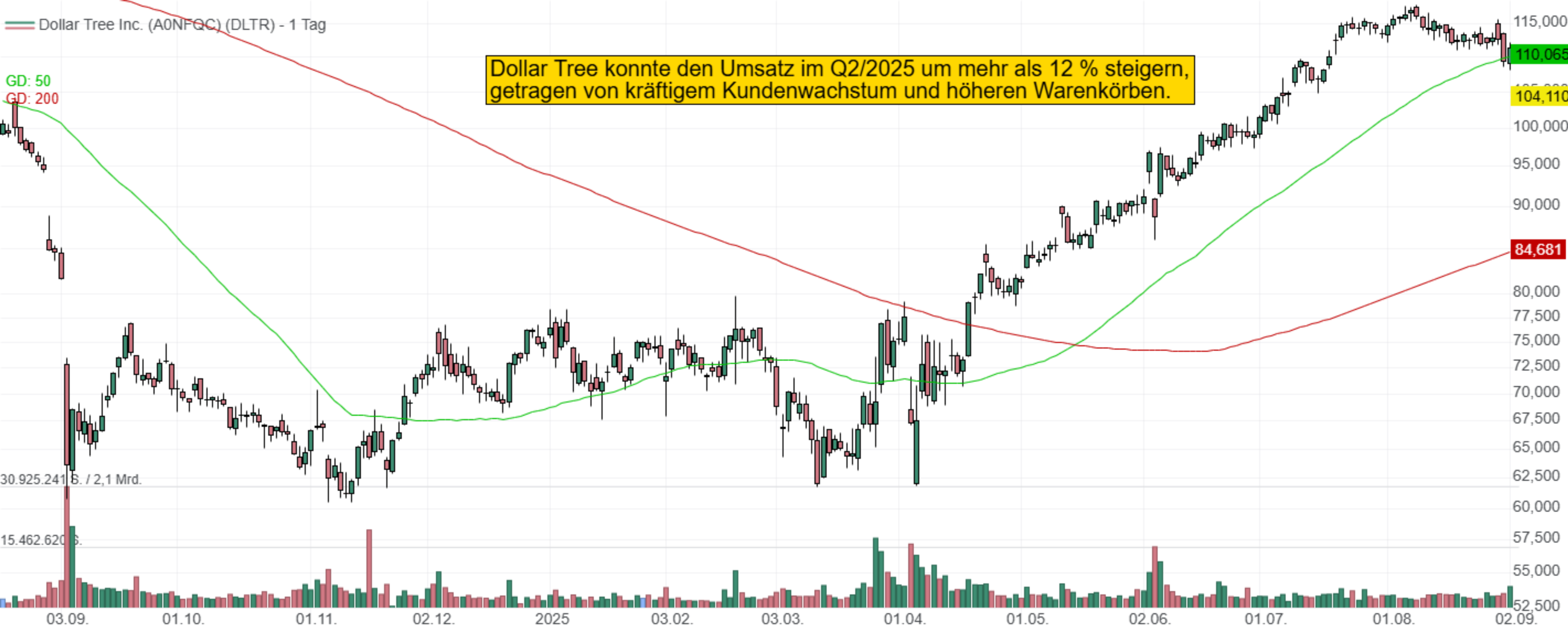 Dollar Tree konnte den Umsatz im Q2/2025 um mehr als 12 % steigern, getragen von kräftigem Kundenwachstum und höheren Warenkörben.