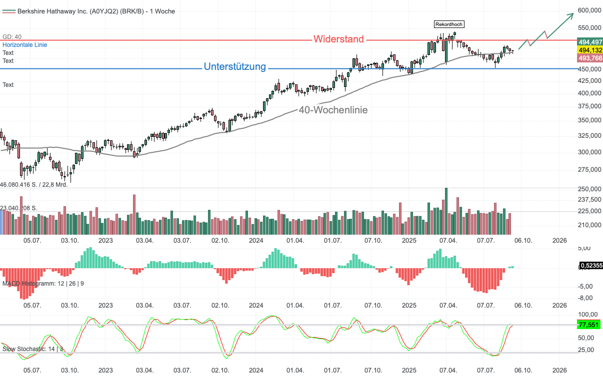 Chartanalyse Berkshire Hathaway: Historischer Führungswechsel - Ein Blick auf das Erbe von Warren Buffett!
