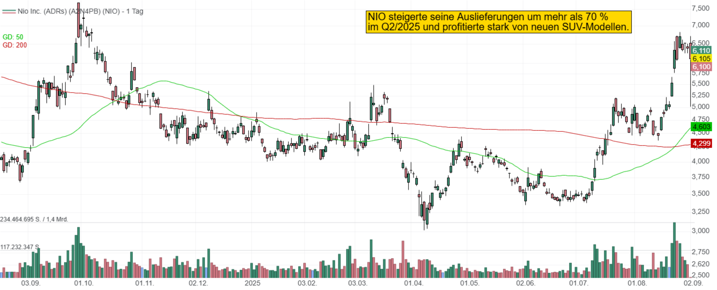 NIO steigerte seine Auslieferungen um mehr als 70 % im Q2/2025 und profitierte stark von neuen SUV-Modellen.