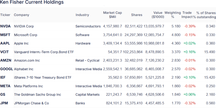 Tabelle von Ken Fishers TOP Positionen