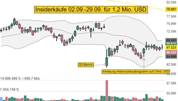 Cooper Companies: Aktienrückkaufprogramm wurde aufgestockt und Insider kaufen Aktien für 1,2 Mio. USD