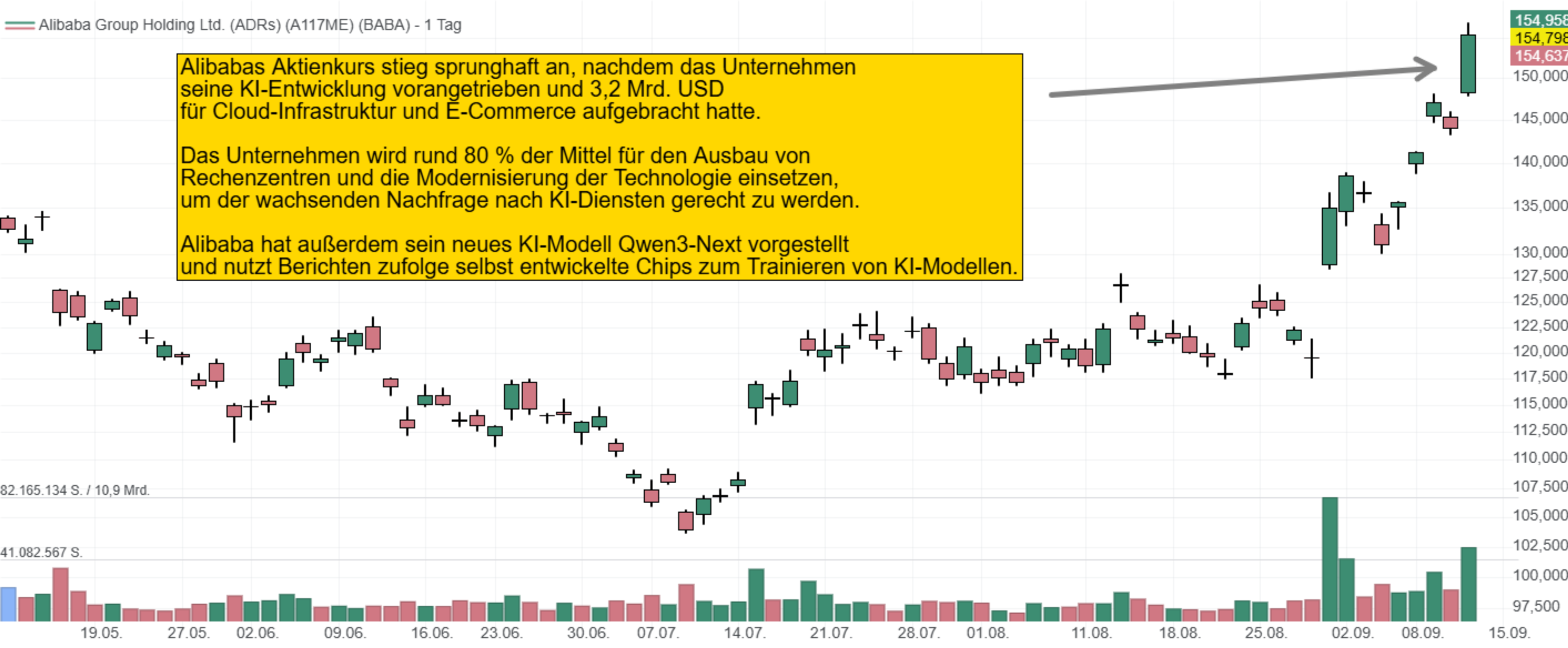 Alibabas Aktienkurs stieg sprunghaft an, nachdem das Unternehmen  seine KI-Entwicklung vorangetrieben und 3,2 Mrd. USD  für Cloud-Infrastruktur und E-Commerce aufgebracht hatte.  Das Unternehmen wird rund 80 % der Mittel für den Ausbau von  Rechenzentren und die Modernisierung der Technologie einsetzen,  um der wachsenden Nachfrage nach KI-Diensten gerecht zu werden.  Alibaba hat außerdem sein neues KI-Modell Qwen3-Next vorgestellt  und nutzt Berichten zufolge selbst entwickelte Chips zum Trainieren von KI-Modellen.
