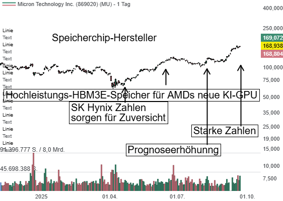 Micron Technology (MU) – US-Speicherchiphersteller überrascht mit starkem Ausblick dank KI-Boom!