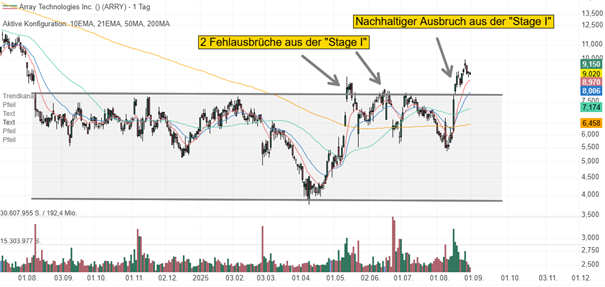 Array Technologies Chart