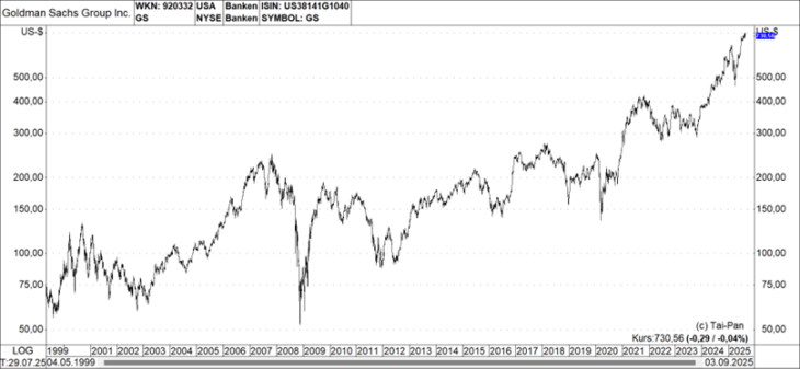 Chart von Goldma Sachs Group