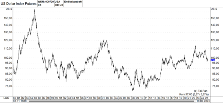 Grafik zeigt US Dollar Index Futures