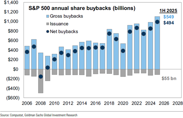 Entwicklung der Brutto- und Netto-Rückkäufe beim S&P 500