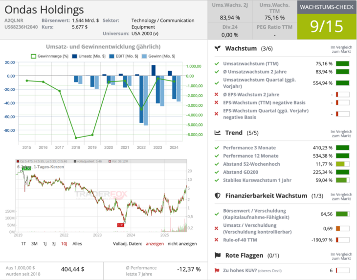 Ondas Holdings Wachstumscheck