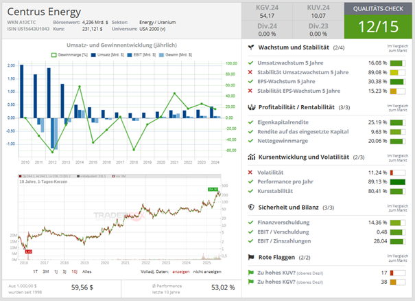 Qualitäts-Check Centrus Energy über aktie.traderfox.com