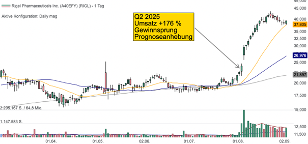 Rigel Pharmaceuticals Chart