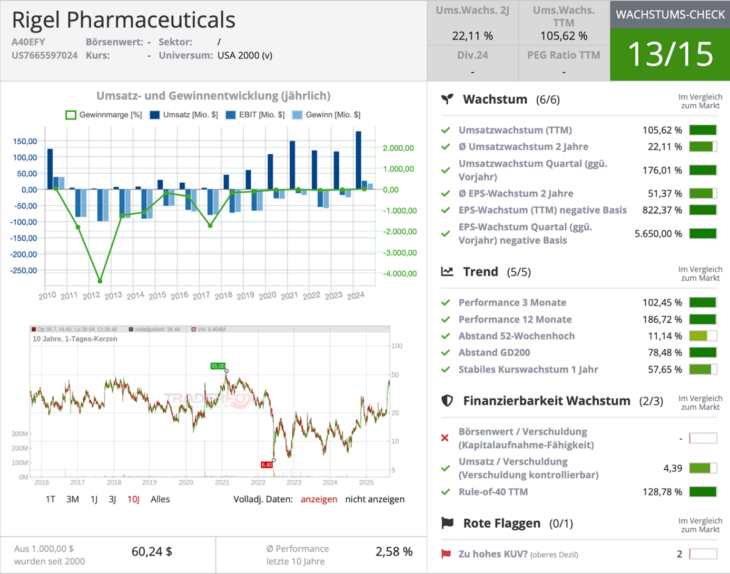 Rigel Pharmaceuticals Wachstumscheck