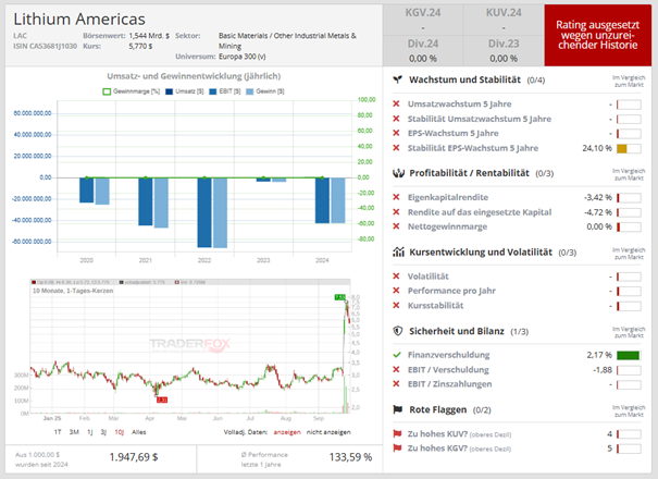 Qualitäts-Check Lithium Americas über aktie.traderfox.com