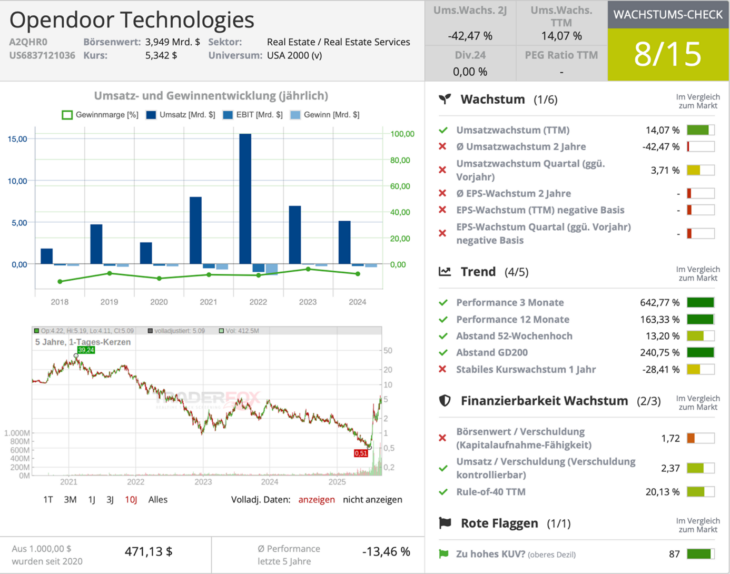 Opendoor Technologies Wachstumscheck