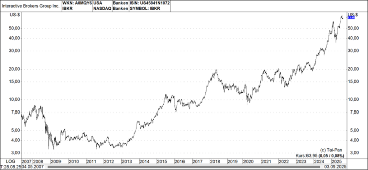 Interactive Brokers Group Chart