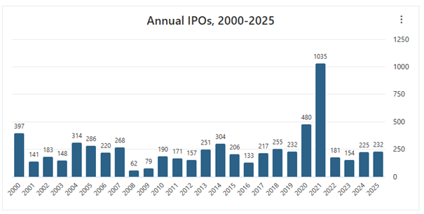Grafik zeigt Anzahl von IPOs von 2000-2025