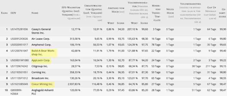 Tabelle mit Top 10 Treffermenge der Superperformance-Stocks von TraderFox