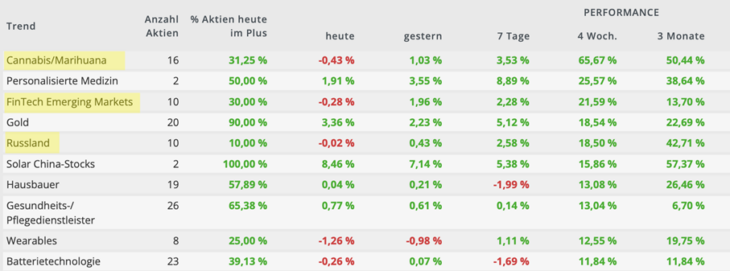 Tabelle mit 10 besten Anlagetrends der letzten 4 Wochen