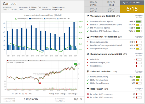 Qualitäts-Check Cameco über aktie.traderfox.com