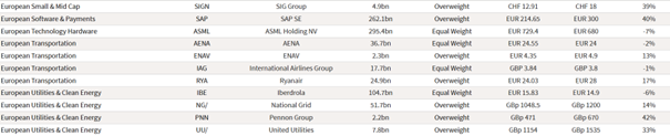 Die 29 Aktien aus Europa mit den breitesten Schutzgräben laut Barclays