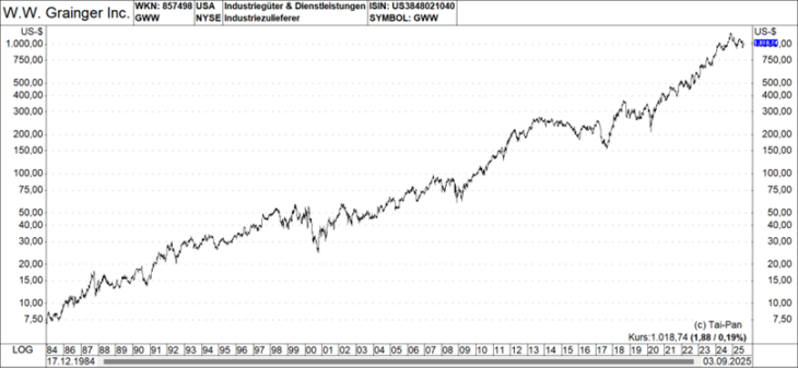 W.W. Grainger Inc Chart