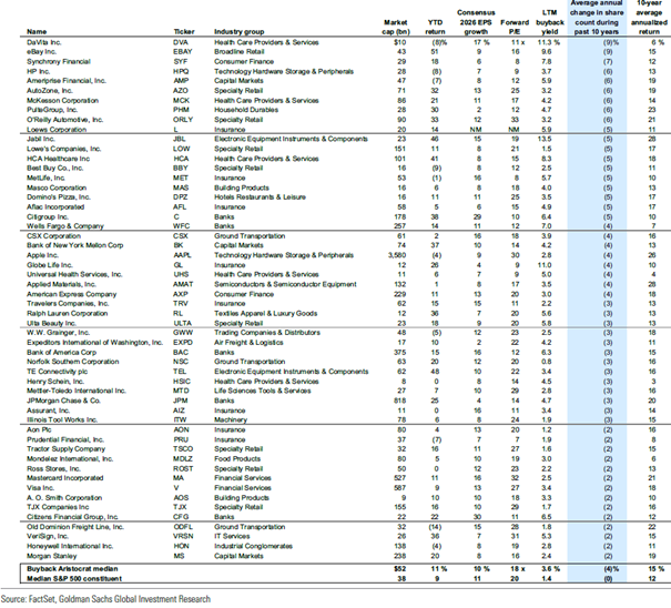 S&P 500 Buyback Aristocrats – S&P 500-Aktien