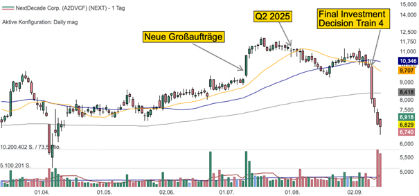 Tageschart der NextDecade Aktie (Quelle: TraderFox Trading-Desk)