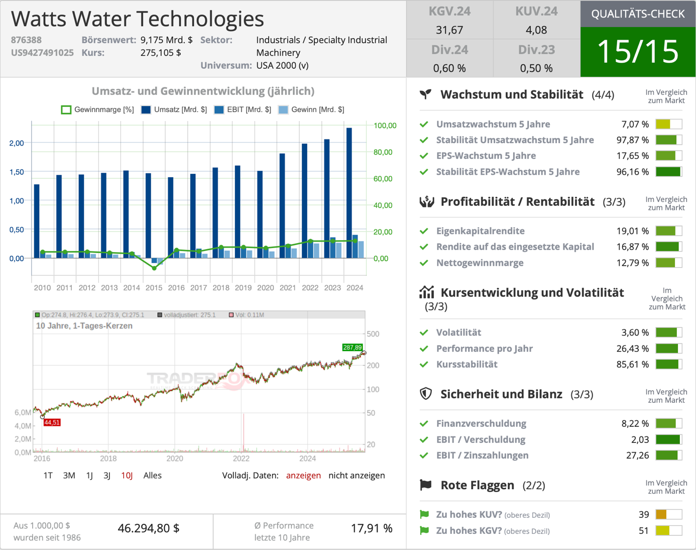 Qualitäts-Check Watts Water Technologies 