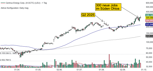 Tageschart der Centrus Energy Aktie (Quelle: TraderFox Trading-Desk)