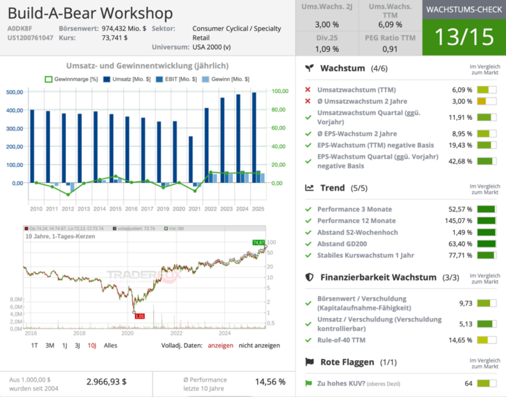 Build-A-Bear Workshop Wachstumscheck