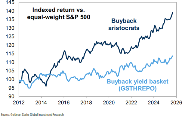 Performance von Buyback-Aristokraten im Vergleich zum gleichgewichteten S&P 500