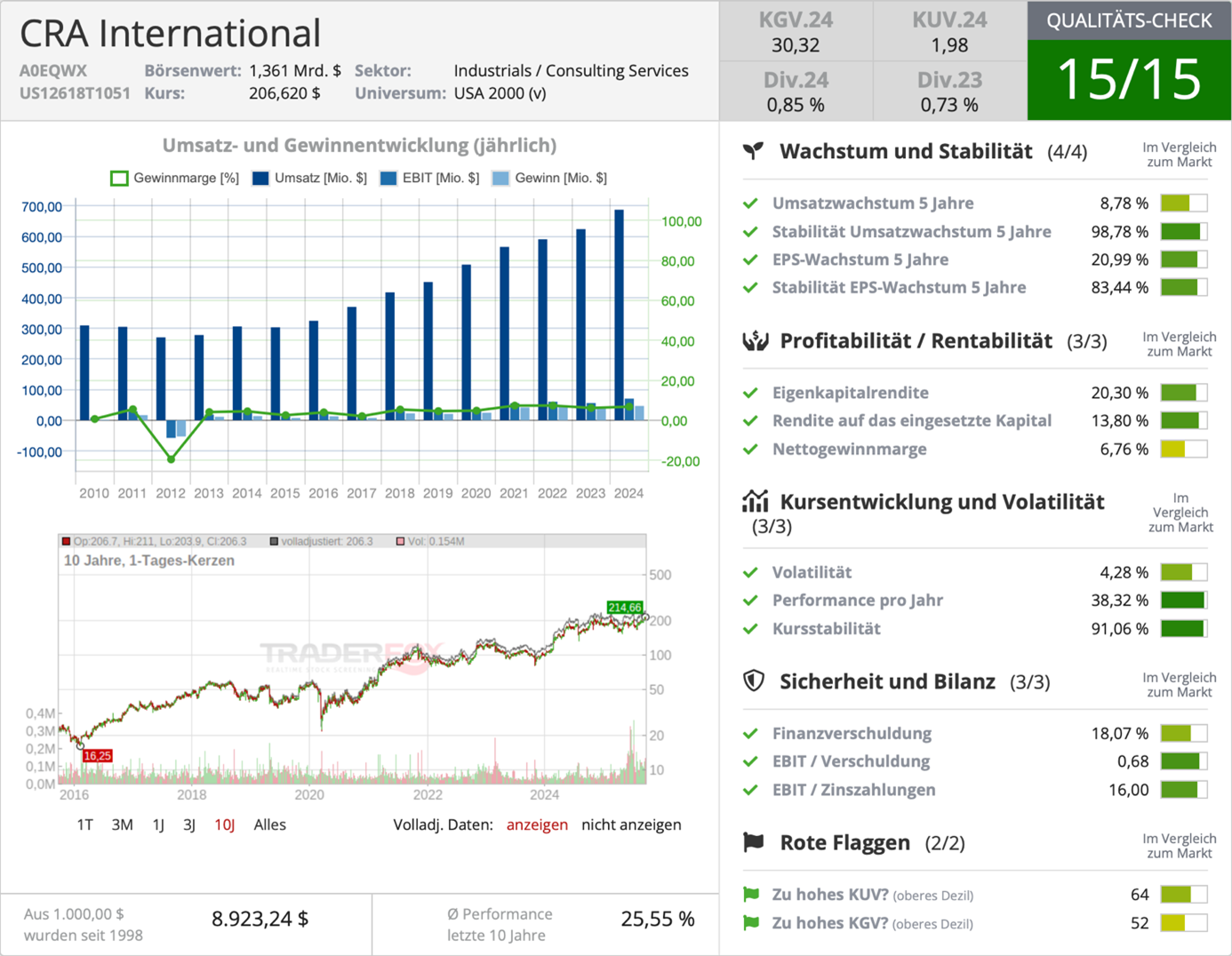 Qualitäts-Check CRA International
