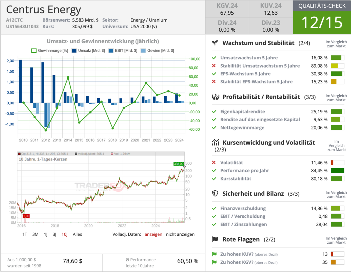 Qualitäts-Check Centrus Energy über aktie.traderfox.com