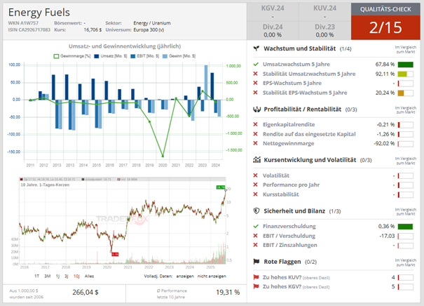 Qualitäts-Check Energy Fuels über aktie.traderfox.com