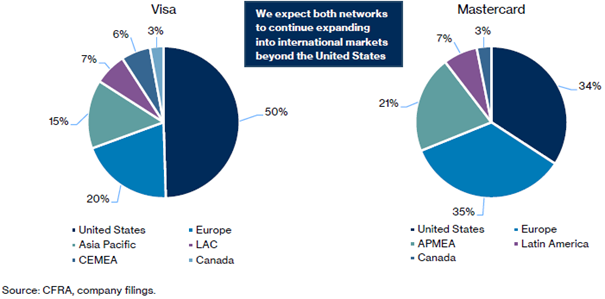 Geografische Verteilung der Zahlungsvolumina von Visa und Mastercard