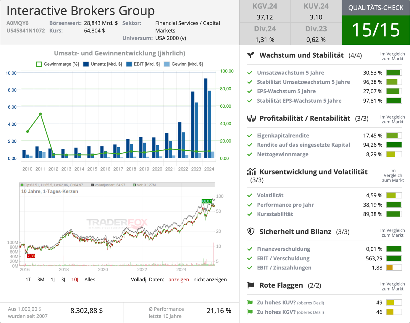 Qualitäts-Check Interactive Brokers Group