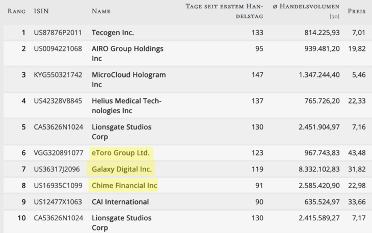 Top 10 unseres IPO-Screenings