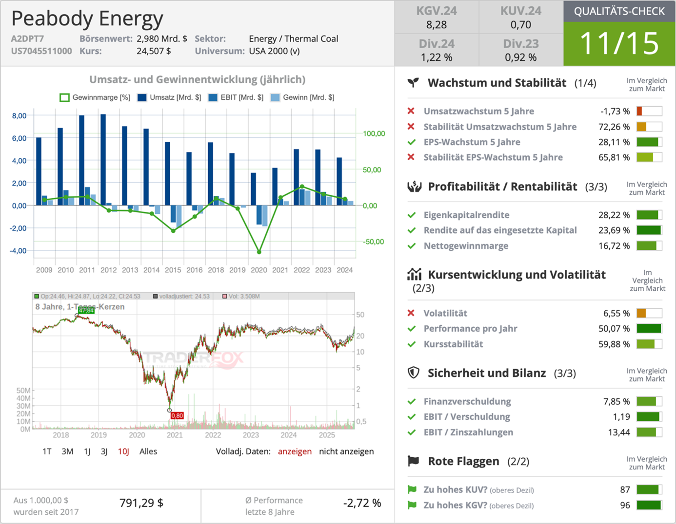 Qualitäts-Check Peabody Energy über aktie.traderfox.com
