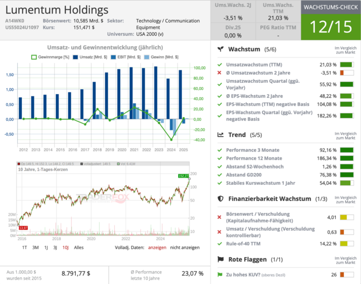 Lumentum Holdings Wachstumscheck