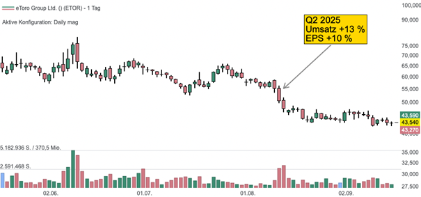 Tageschart der eToro Aktie