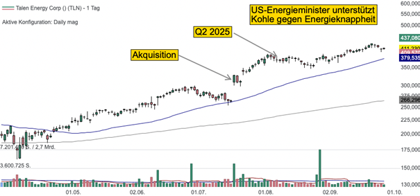 Tageschart der Talen Energy Aktie (Quelle: TraderFox Trading-Desk)
