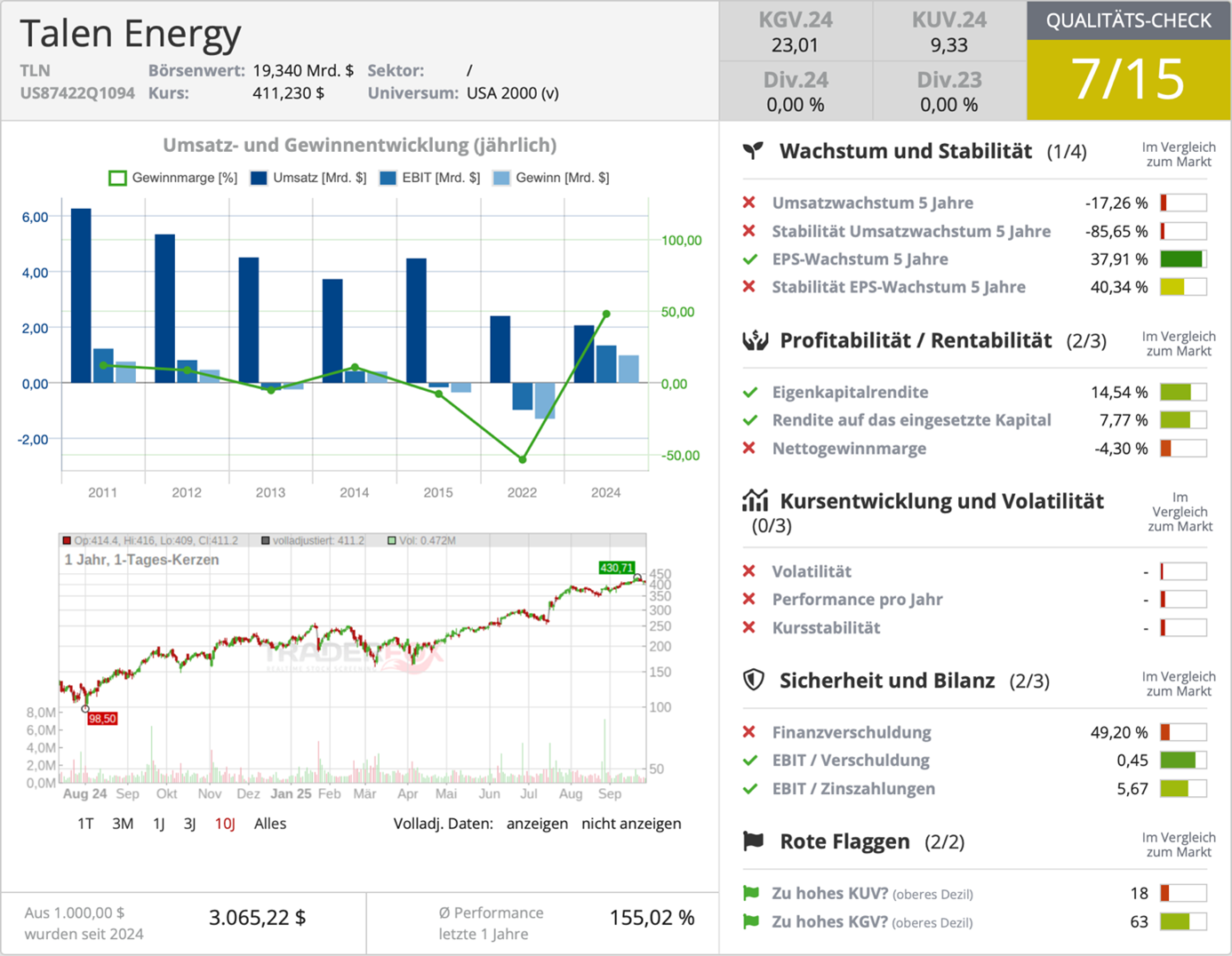 Qualitäts-Chec Talen Energy über aktie.traderfox.com