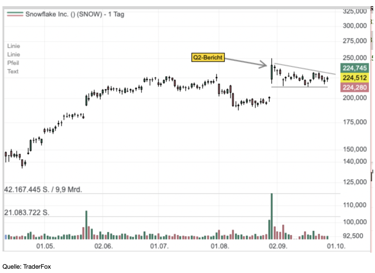 Aktie mit Up-Gaq